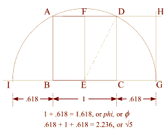  The Golden Section, Phi, 1.618 : 1 